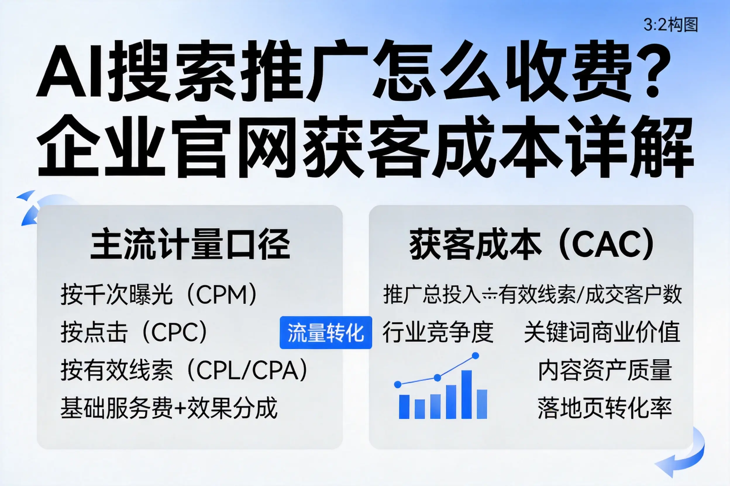 AI搜索推广怎么收费？开封企业官网获客成本详解