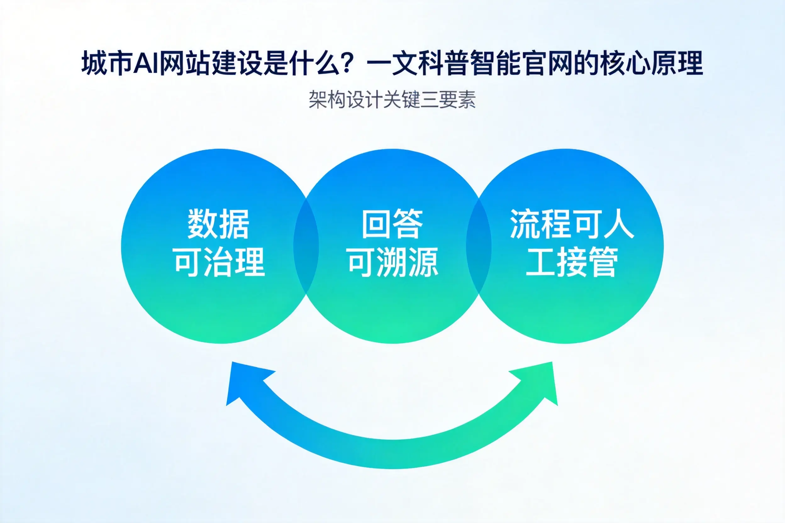 开封AI网站建设是什么？一文科普智能官网的核心原理