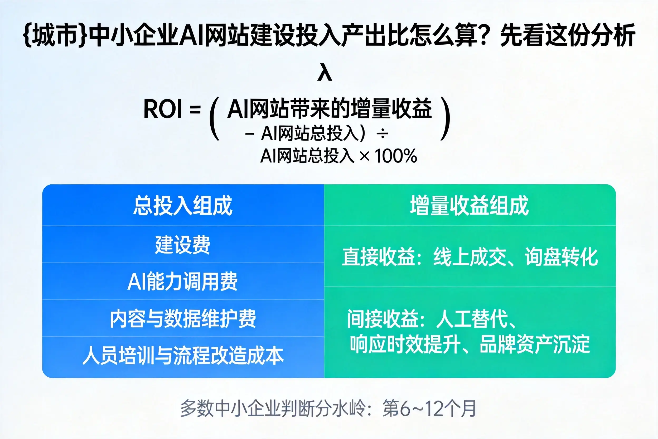 开封中小企业AI网站建设投入产出比怎么算?先看这份分析