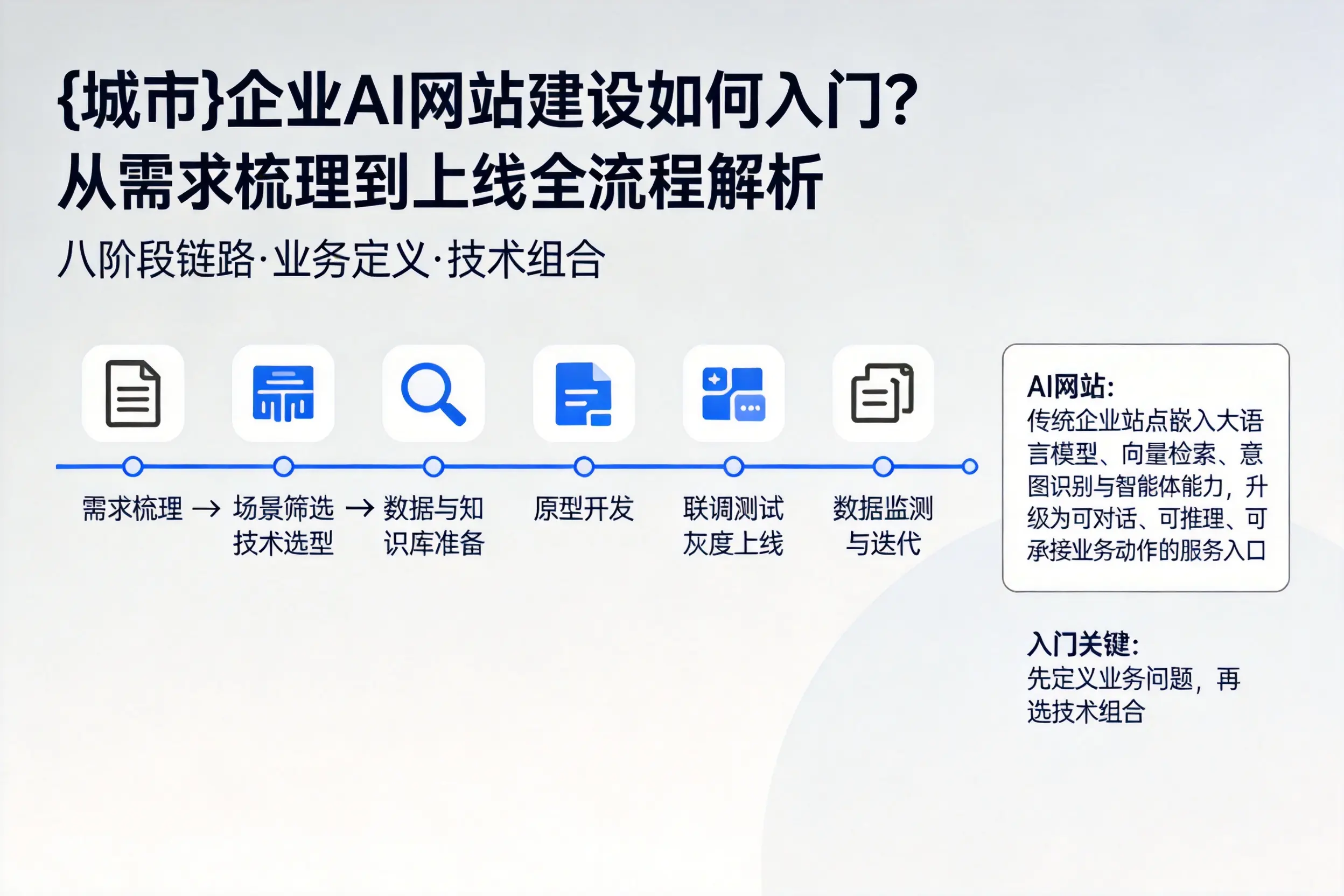 开封企业AI网站建设如何入门？从需求梳理到上线全流程解析