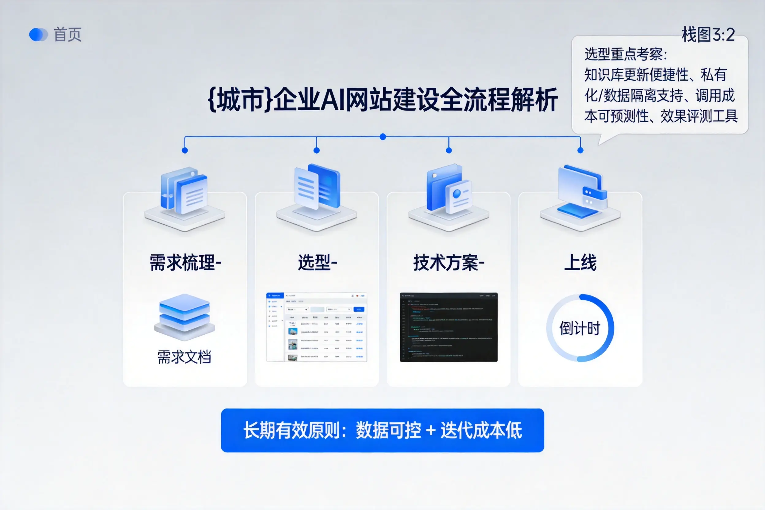 开封企业AI网站建设如何入门？从需求梳理到上线全流程解析