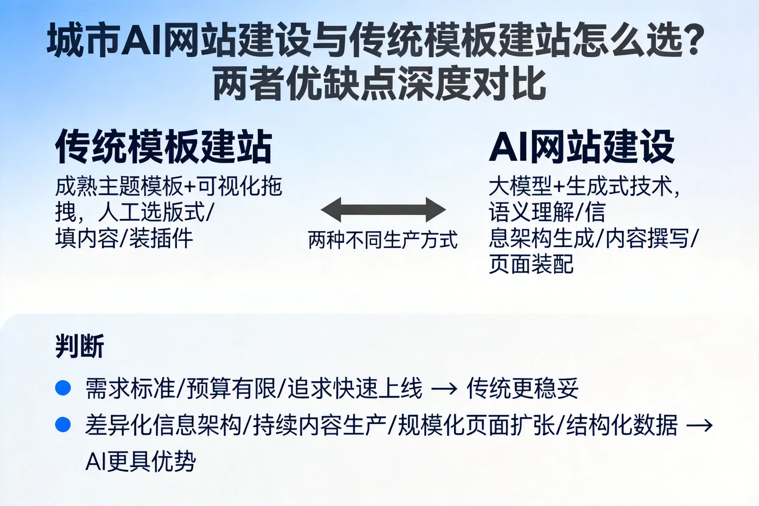 开封AI网站建设与传统模板建站怎么选？两者优缺点深度对比