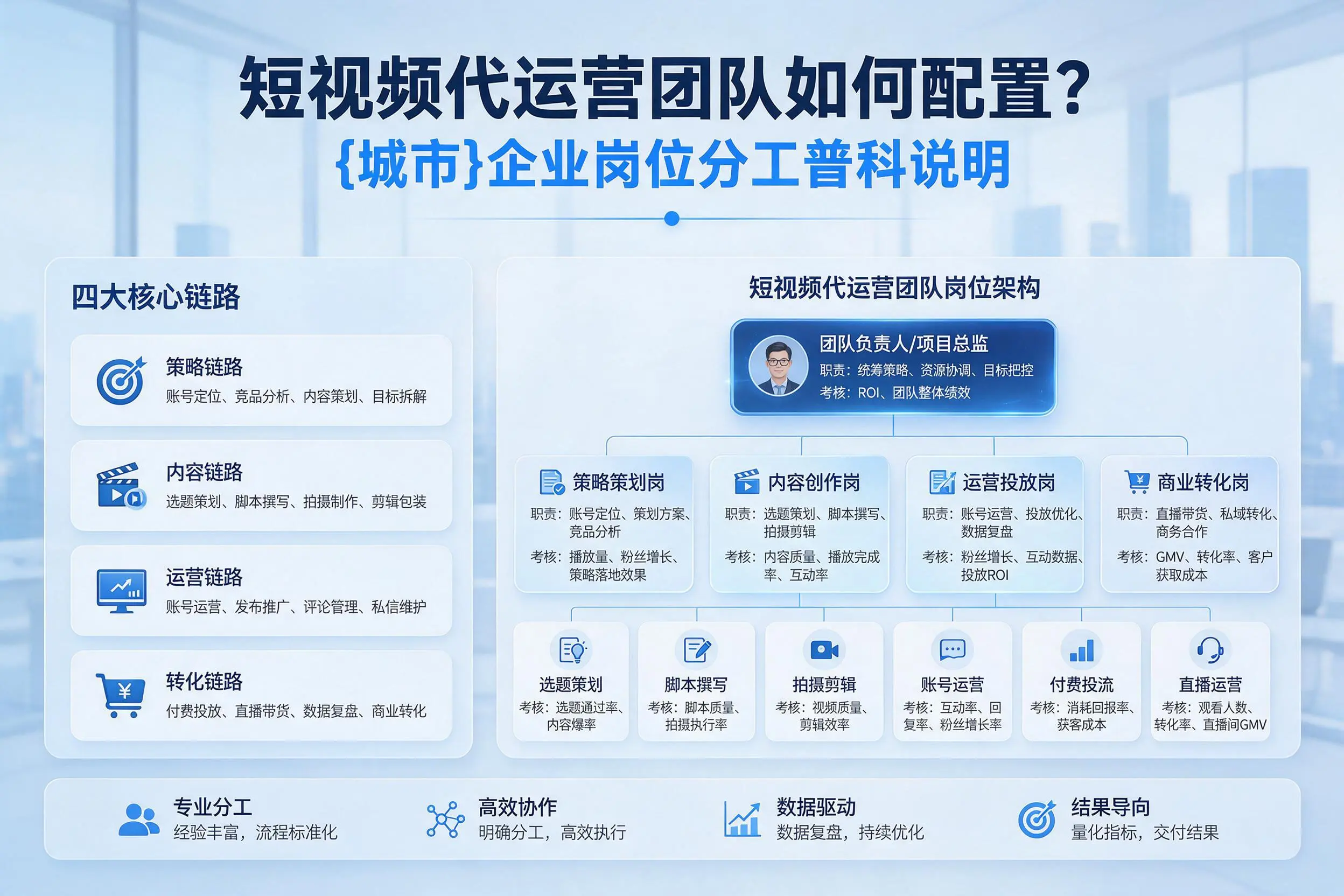 短视频代运营团队如何配置？开封企业岗位分工科普说明