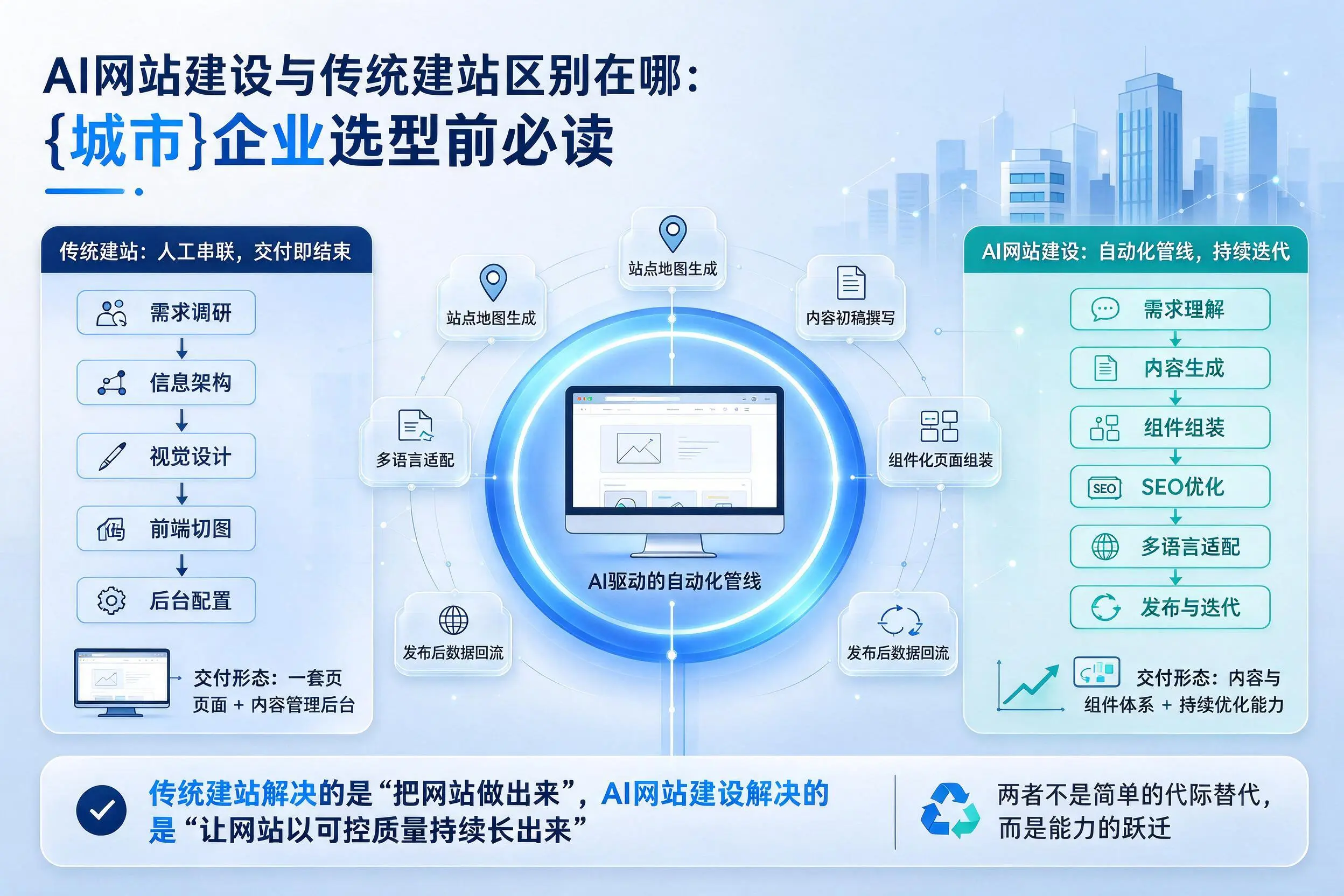 AI网站建设与传统建站区别在哪：开封企业选型前必读