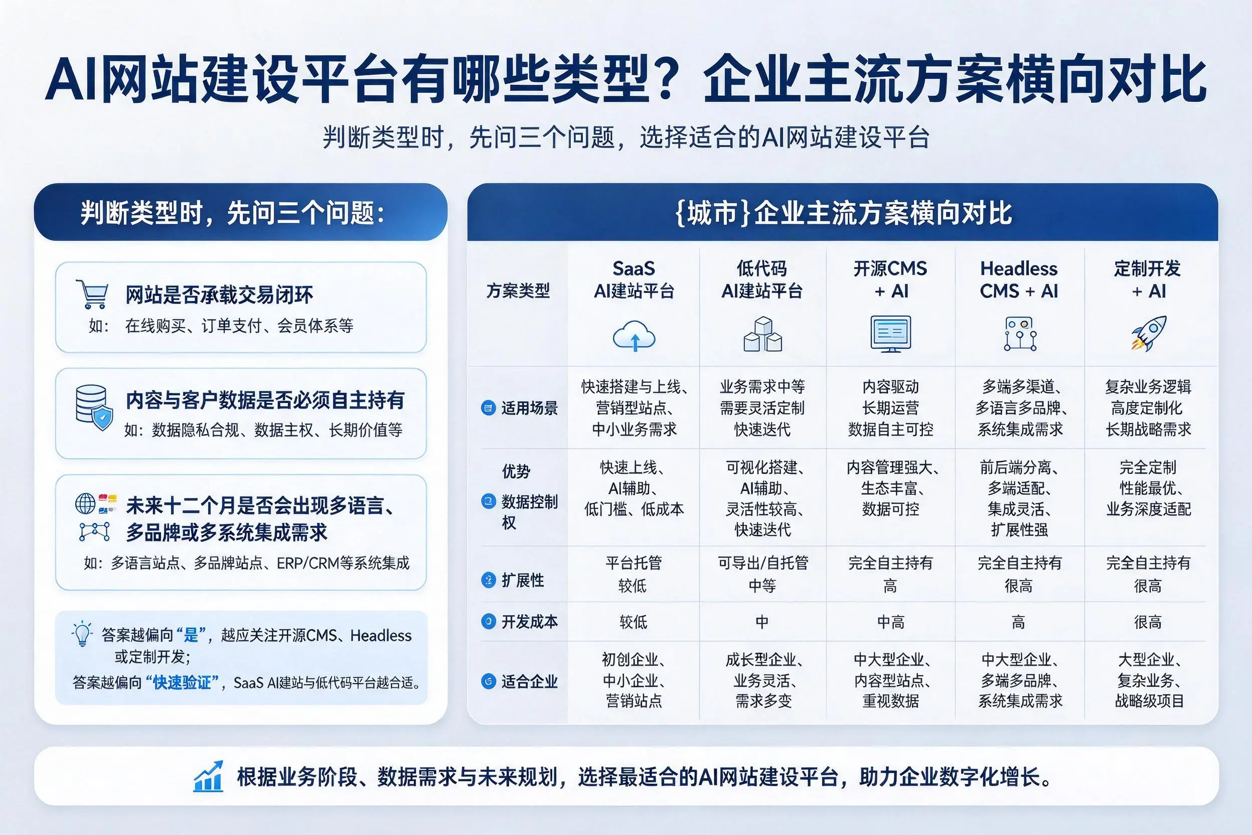 AI网站建设平台有哪些类型？开封企业主流方案横向对比