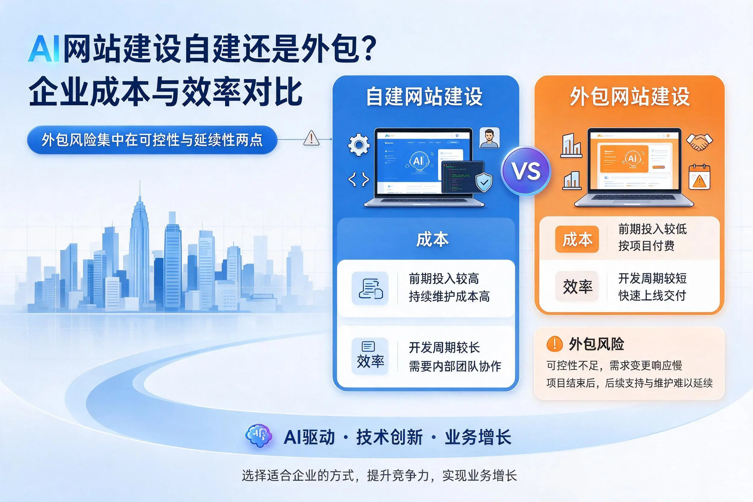 AI网站建设自建还是外包?开封企业成本与效率对比