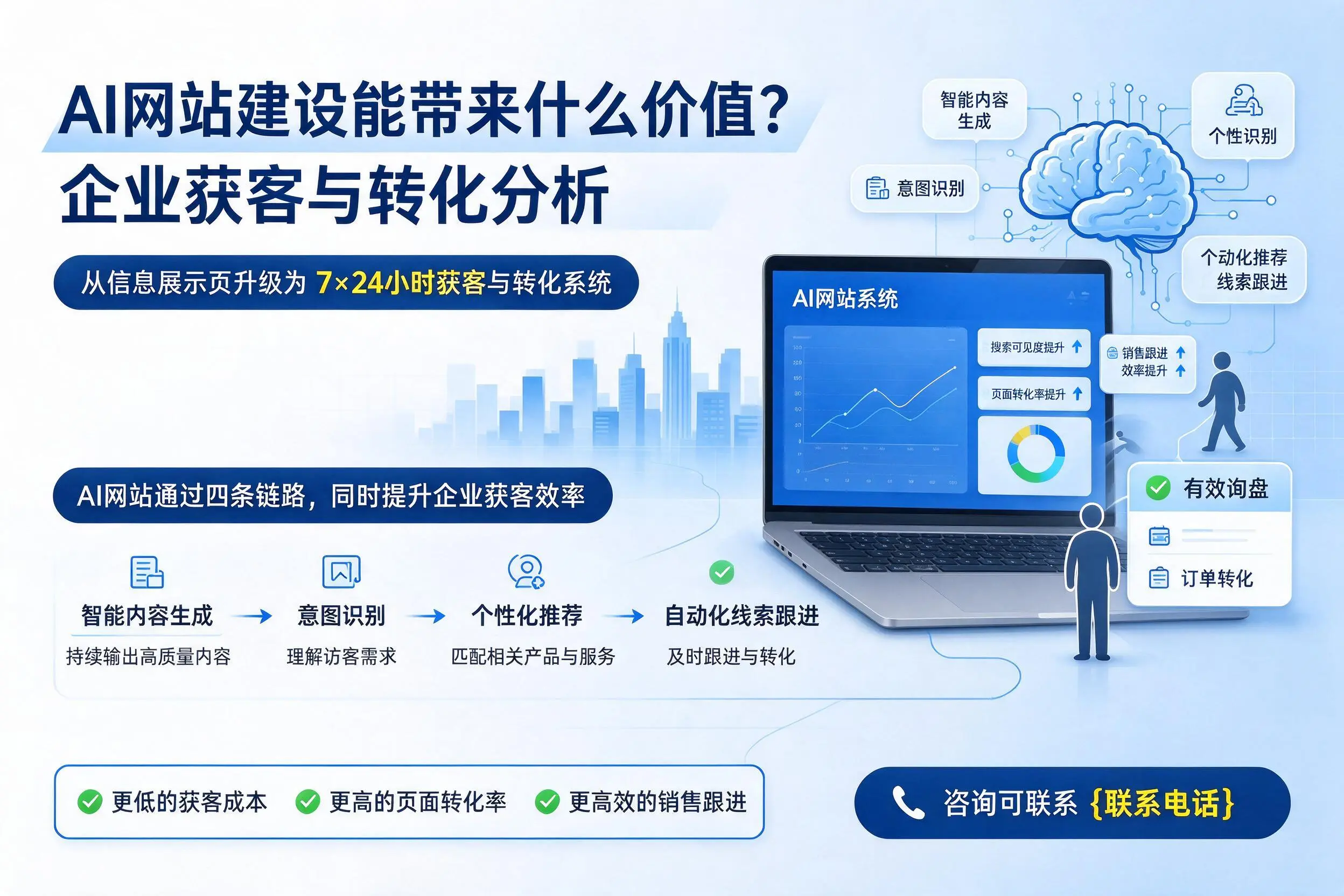 AI网站建设能带来什么价值？开封企业获客与转化分析