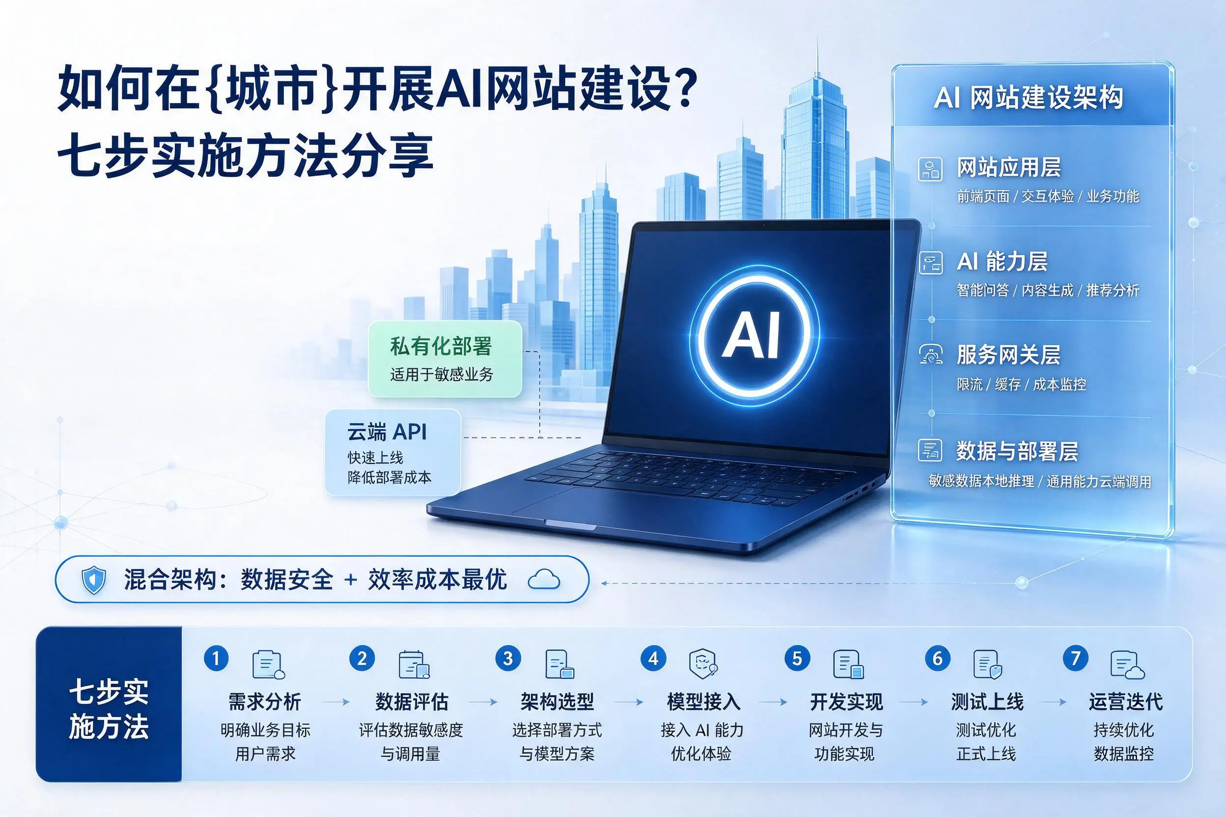 如何在开封开展AI网站建设？七步实施方法分享