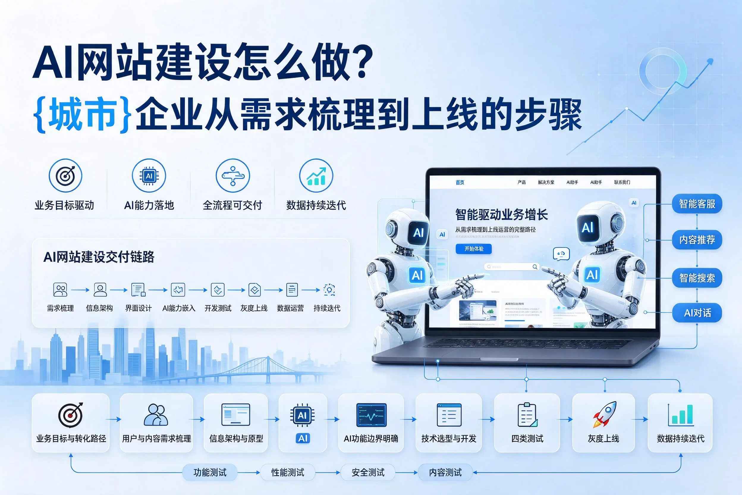 AI网站建设怎么做?开封企业从需求梳理到上线的步骤